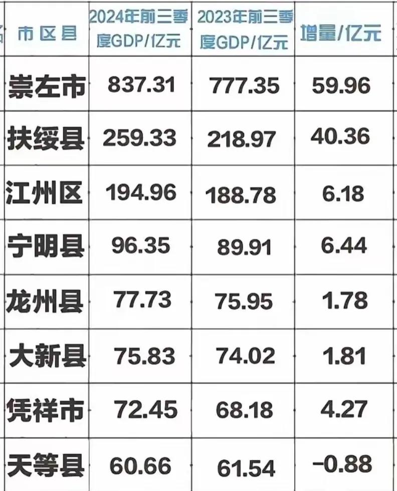 2024年上半年崇左市各县区的gdp出炉，扶绥县半年增量超过40亿，呈现出迅猛的