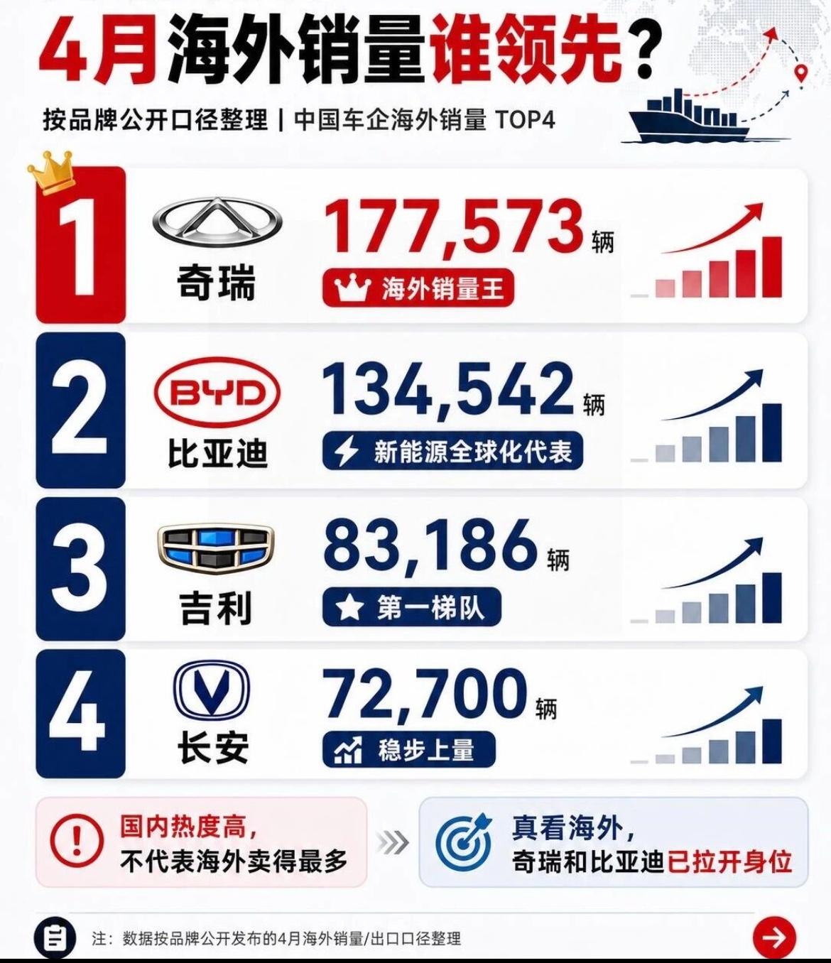 关起门“卷”不如出去走几步，奇瑞成为4月出口量第一的国产汽车品牌。

4月国产汽