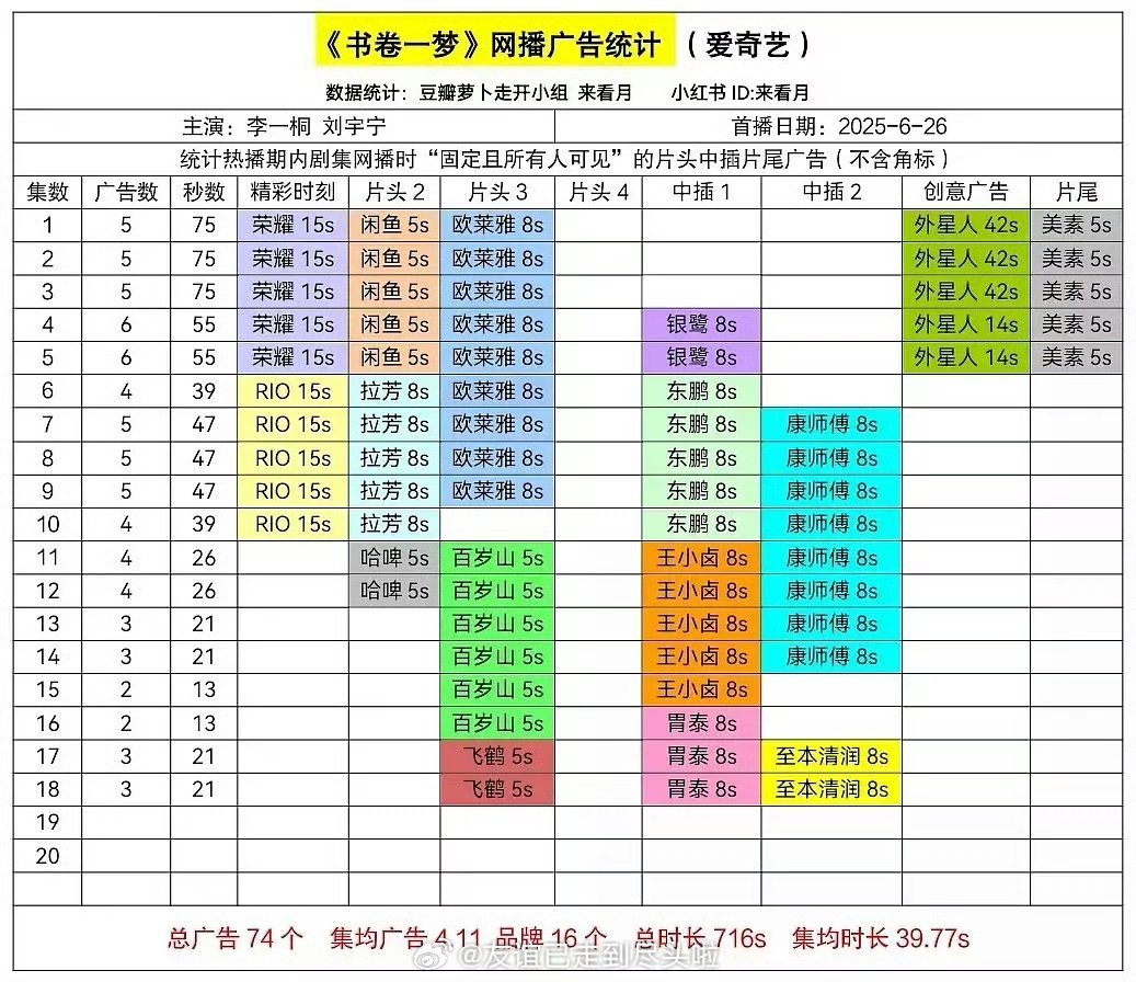 李一桐刘宇宁《书卷一梦》加广了，热度也比昨天高，势头不错[打call][打cal
