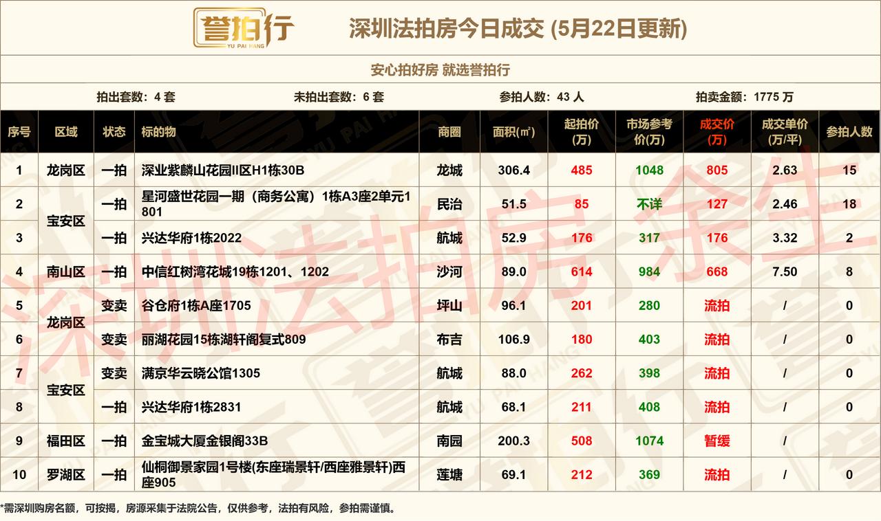 深圳法拍房：5.22成交，好房抢疯了~
1、深业紫麟山花园，15人抢，加价66%