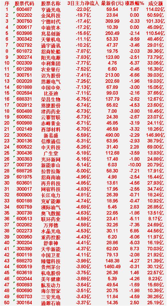 4月10日，前3天主力大幅卖出的50名

亨通光电：3日主力净流入 -22.0亿