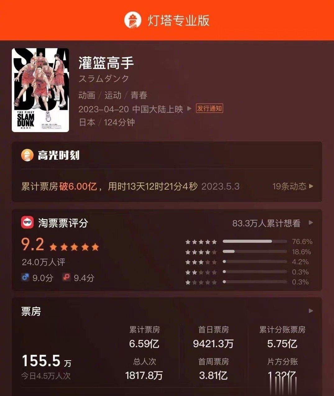 #灌篮高手最终票房6.59亿# 据灯塔专业版，电影《灌篮高手》今日最后一天内地公