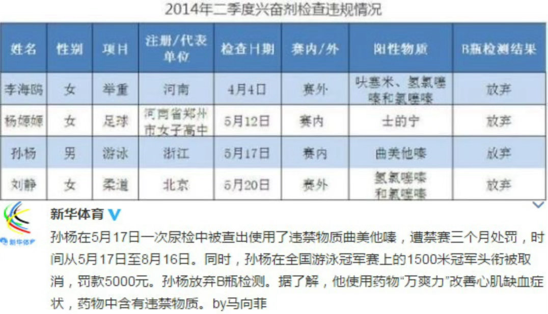 正常在亚运前夕被查处xfj违规会失去参赛资格如王子铭，但有人同样是xfj违禁但依
