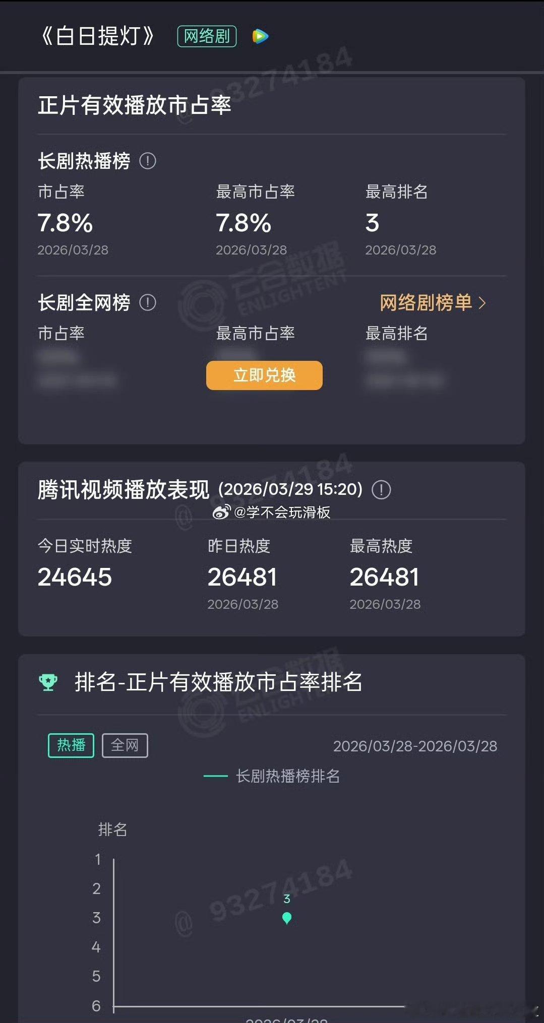 家业首日云合3.8%，生命树首日云合3.5%，白日提灯首日云合7.8%。杨紫今年