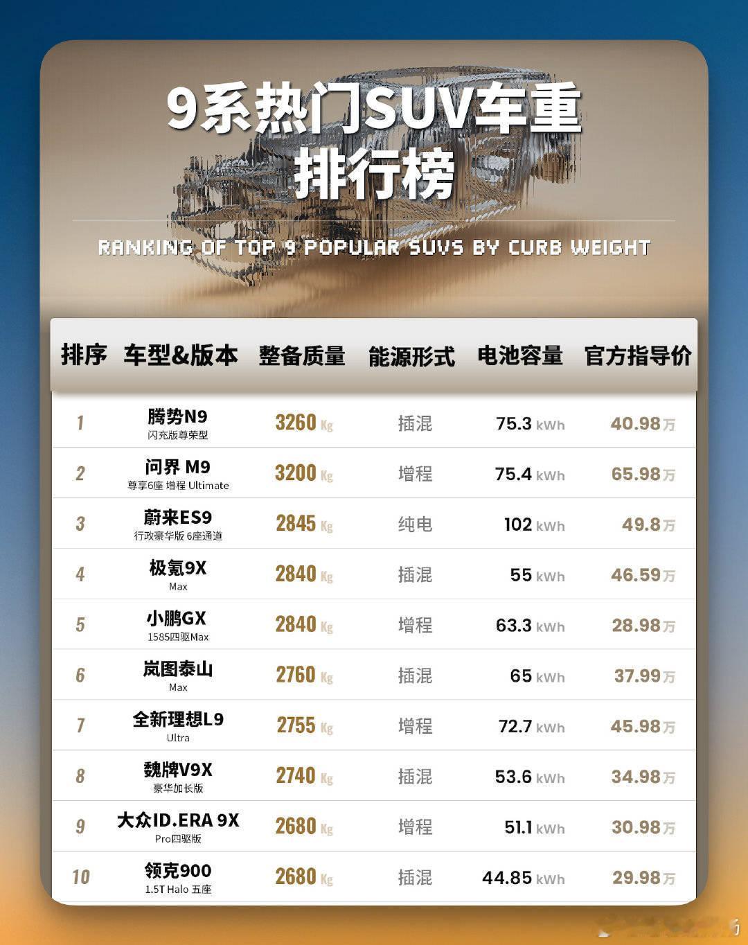 这是9系“压坏”路面排行榜吗？腾势为什么这么重？ 