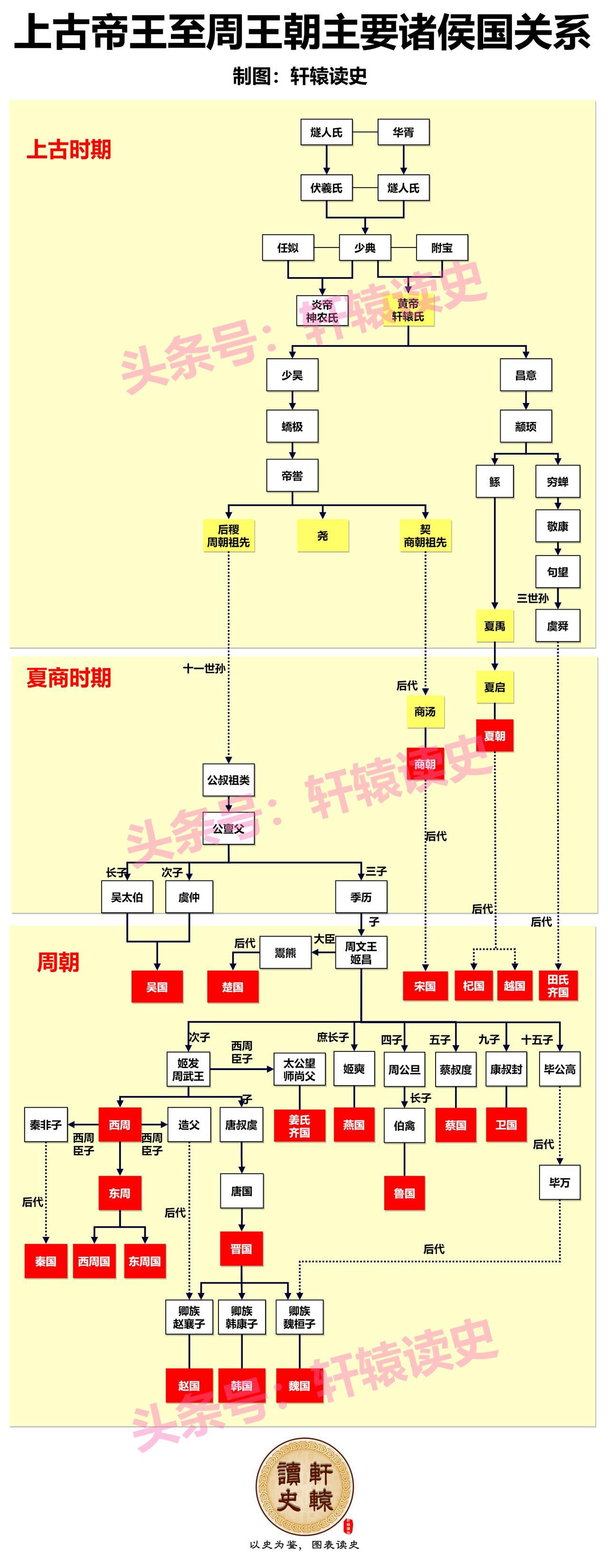 一张图了解从上古帝王到周朝及主要诸侯国关系的演变