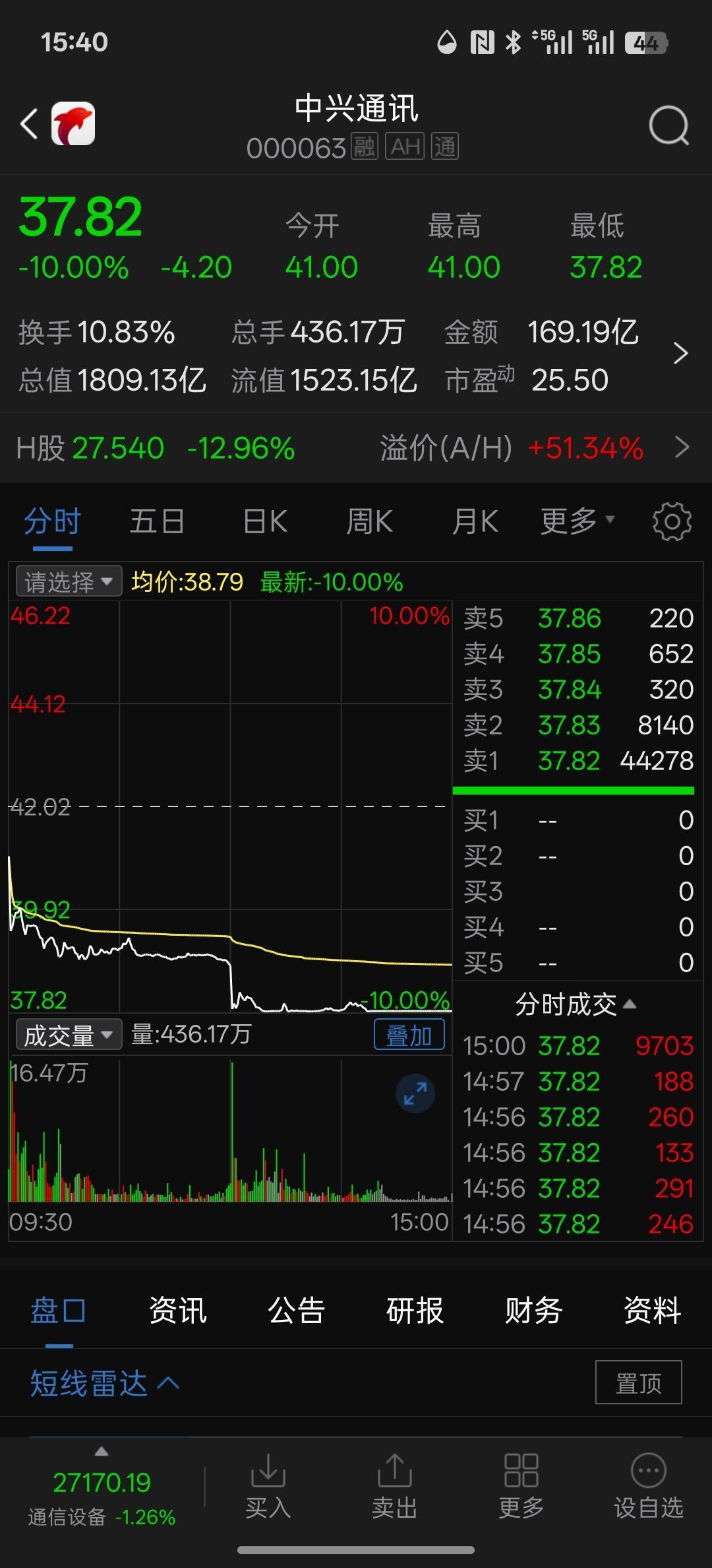 今天，中兴通讯直接跌停，大概率又是被美国拿捏了，中兴通讯：公司反对一切腐败行为，