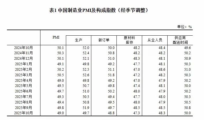 10月中国采购经理指数运行情况发布：2025年10月，制造业PMI为49.0%，