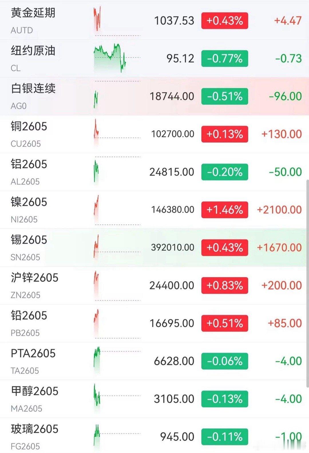 夜间行情还可以，有色，黄金拉升金属还不错，原油化工回调了！期货播报夜间行情还可以