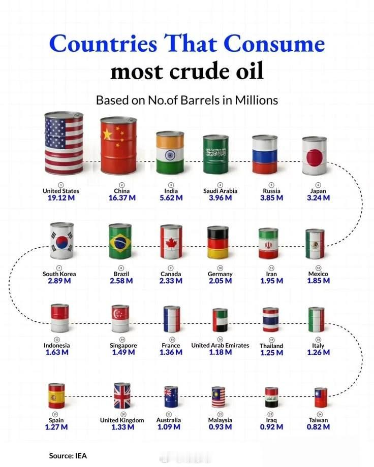 全球原油消费量最大的国家（百万桶）🛢️ 🇺🇸 美国 — 19.12M 🇨