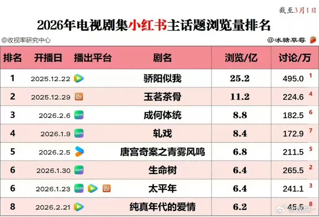 《玉茗茶骨》芒果双云播放量历史第七了，这还是没什么营销的情况下 发酵的 