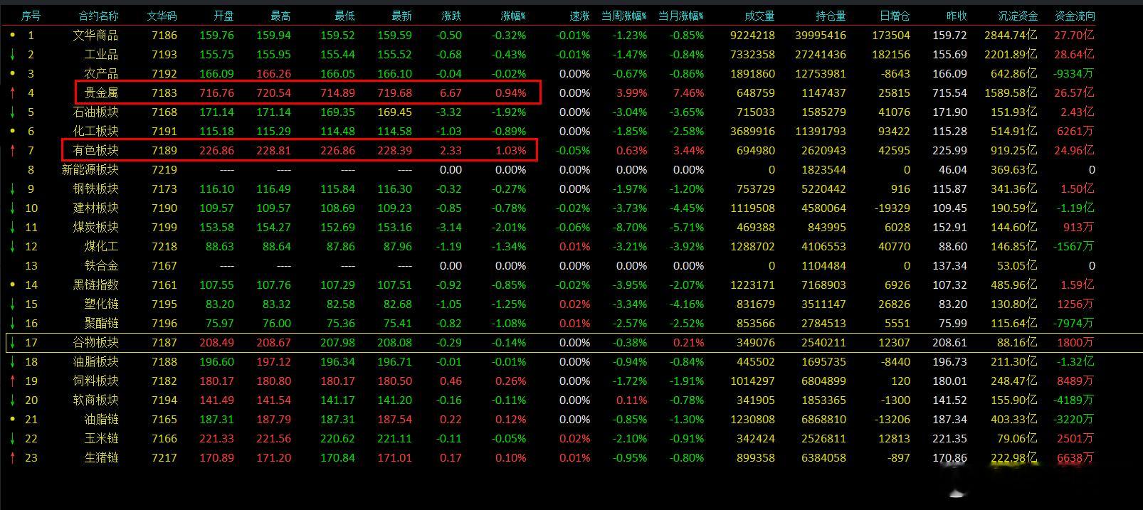 今天晚上 除了  贵金属 有色 两个板块上涨，基本上全军覆没，其他板块前面下跌，