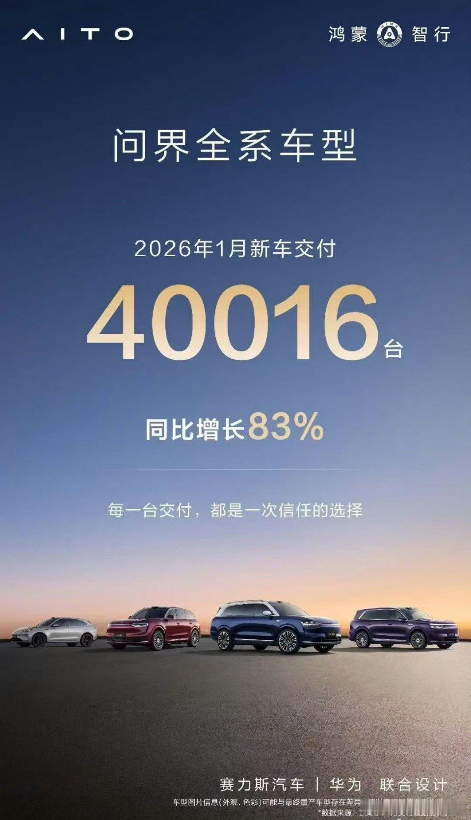 刚拿到1月新能源交付战报，问界以40016台的交付量拿下1月销冠，同比暴增83%