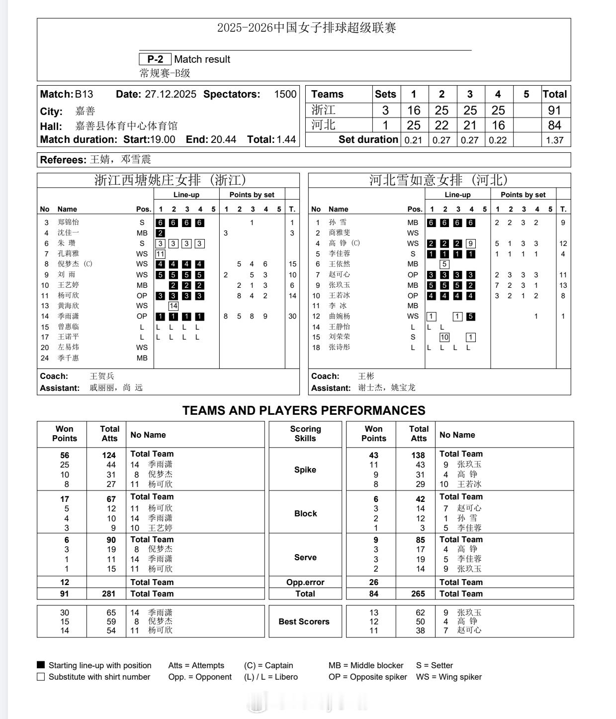 【技术统计】排超联赛第5轮，浙江女排3比1河北女排（16-25 25-22 25