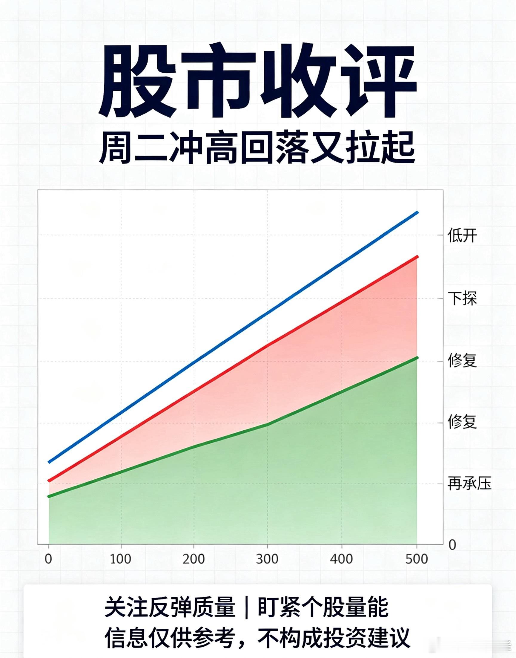 股市收评：周二A股反复拉锯，探底回升尾盘A股大涨明天怎么走？周二全天行情震荡拉扯