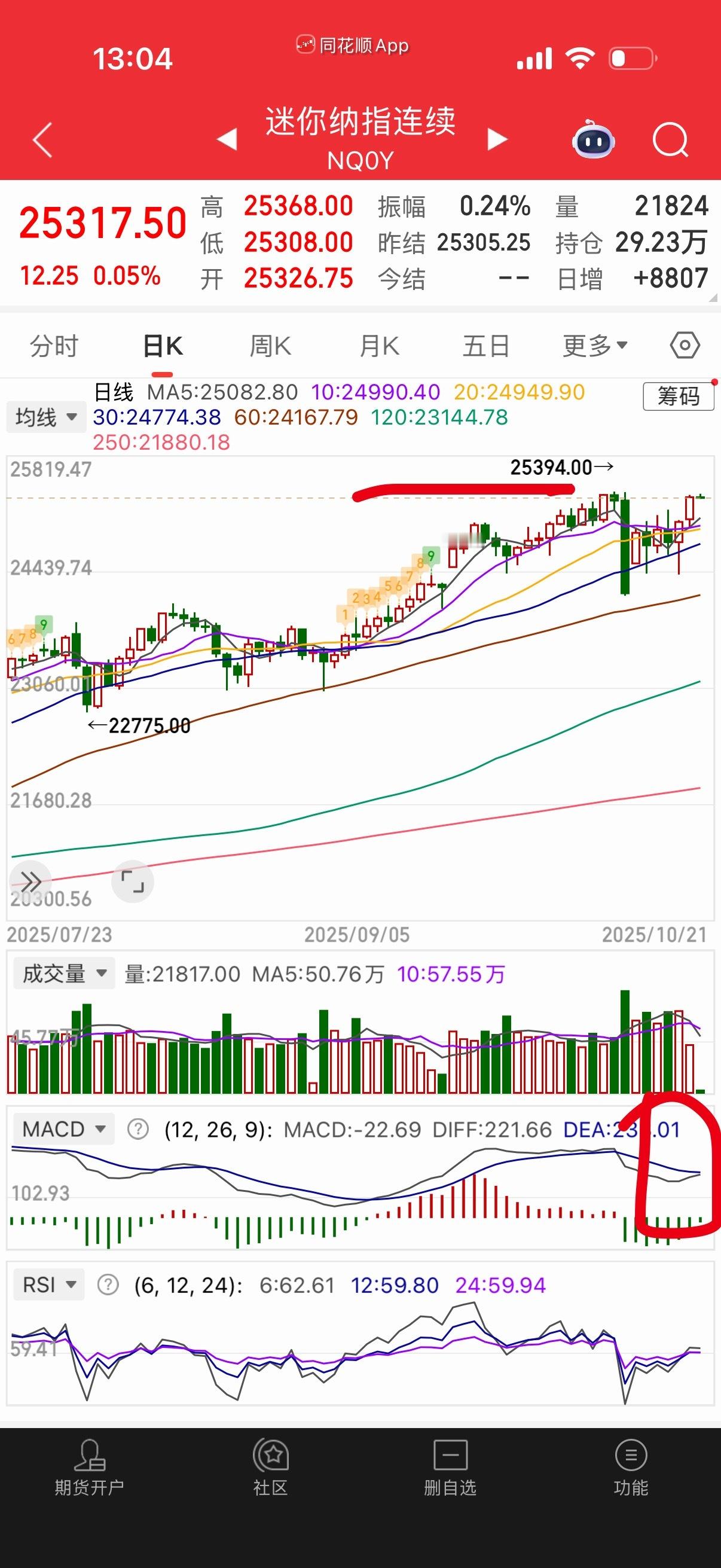 纳指触及前高出现震荡是正常的，只要川普不喊它向上的趋势不会改变。所以场内自己适当