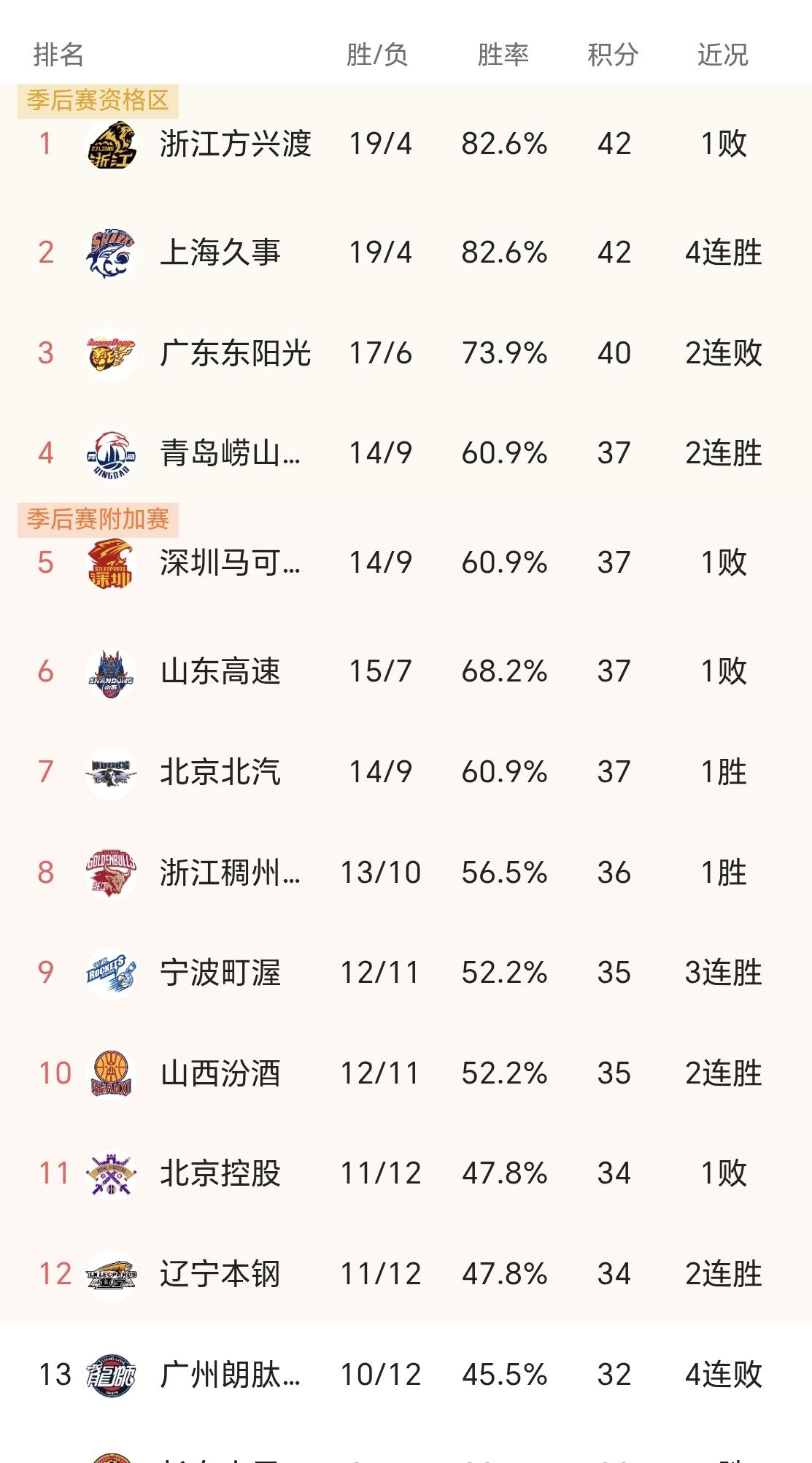 上海男篮的内线堪称豪华。怀特塞德，这位在NBA赛场上都极具统治力的球员，拥有出色