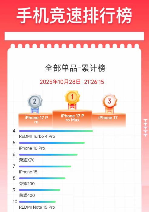 为什么周围没有几个人用，却又夺得第一！
今年双十一🍎手机又夺冠，iPhone1