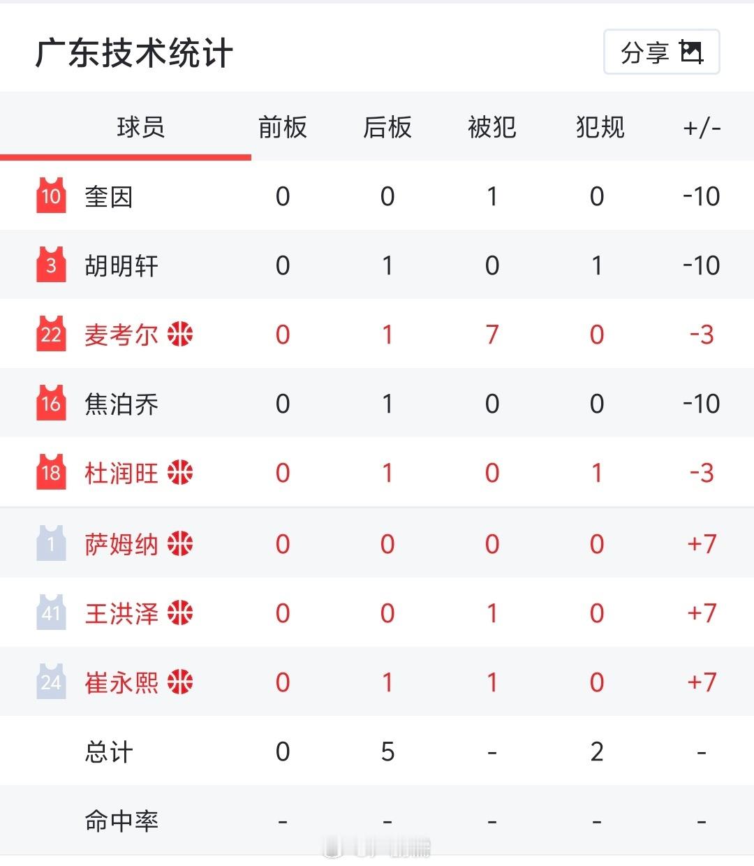 第一节没打完，犯规10-2广东男篮vs新疆男篮新疆男篮小卢篮球世界