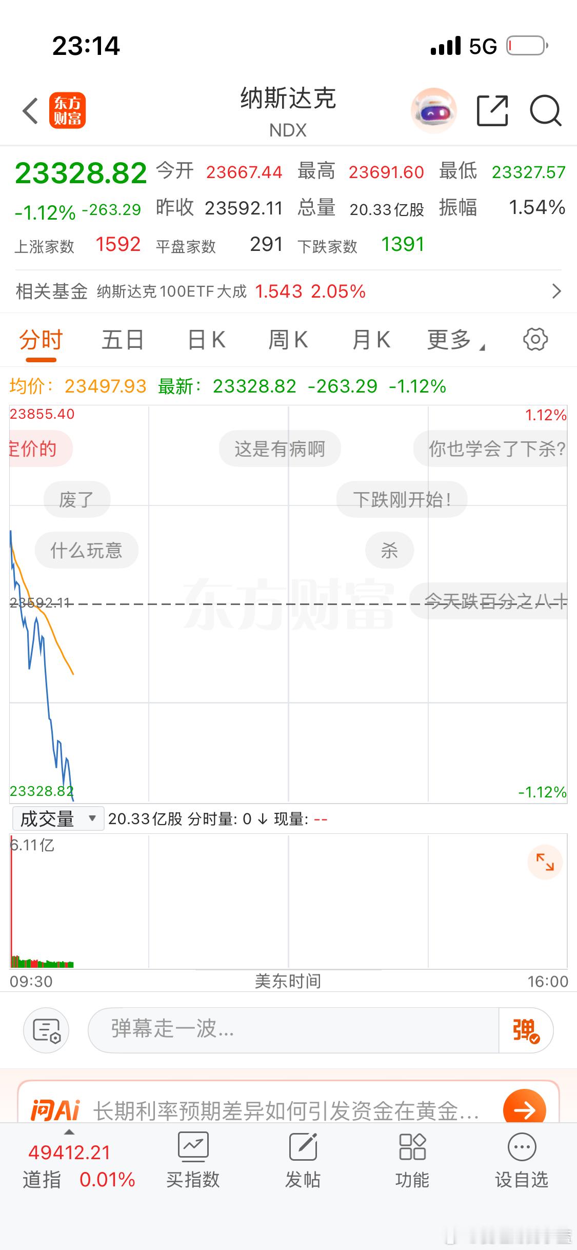 金价波动美股还在继续下跌。