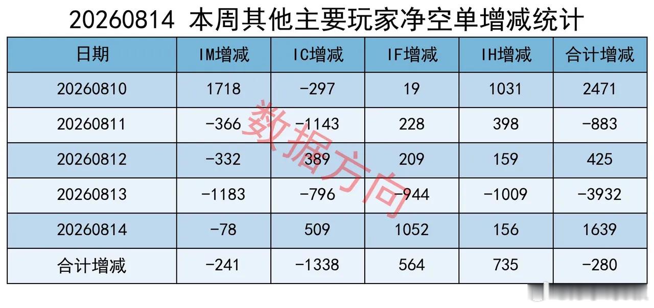 大盘缩量整理，小票涨、蓝筹跌，主力减空近万手本周三大核心指数涨跌互现，上证指数周