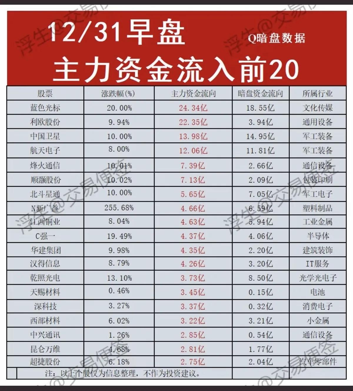12月31日，周三A股早盘主力资金流入流出一览表！！！

蓝色光标主力资金大幅流