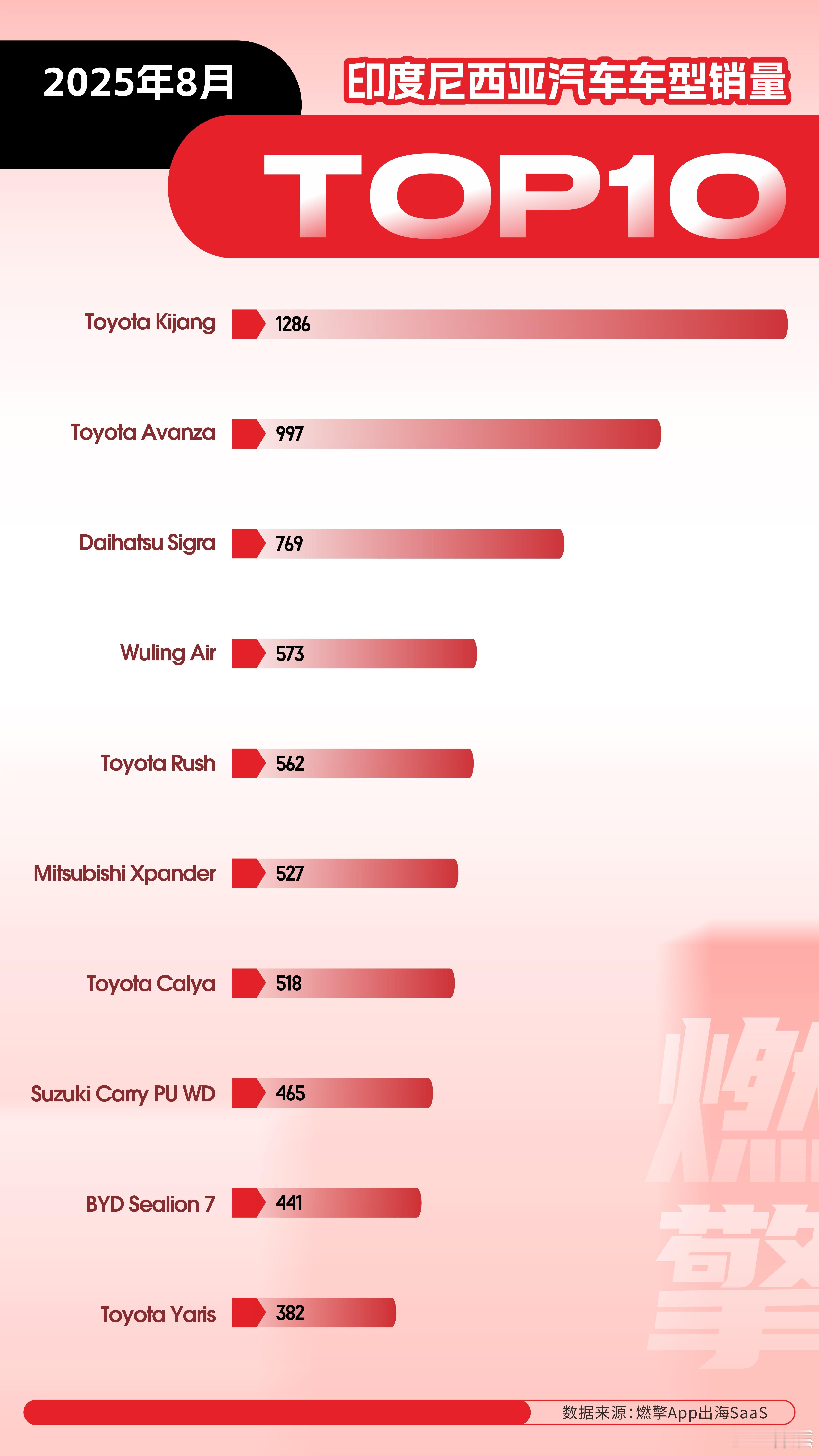 【8月印尼车市：中国品牌双线突围，五菱负责燃油，比亚迪负责新能源】8月的印尼汽车