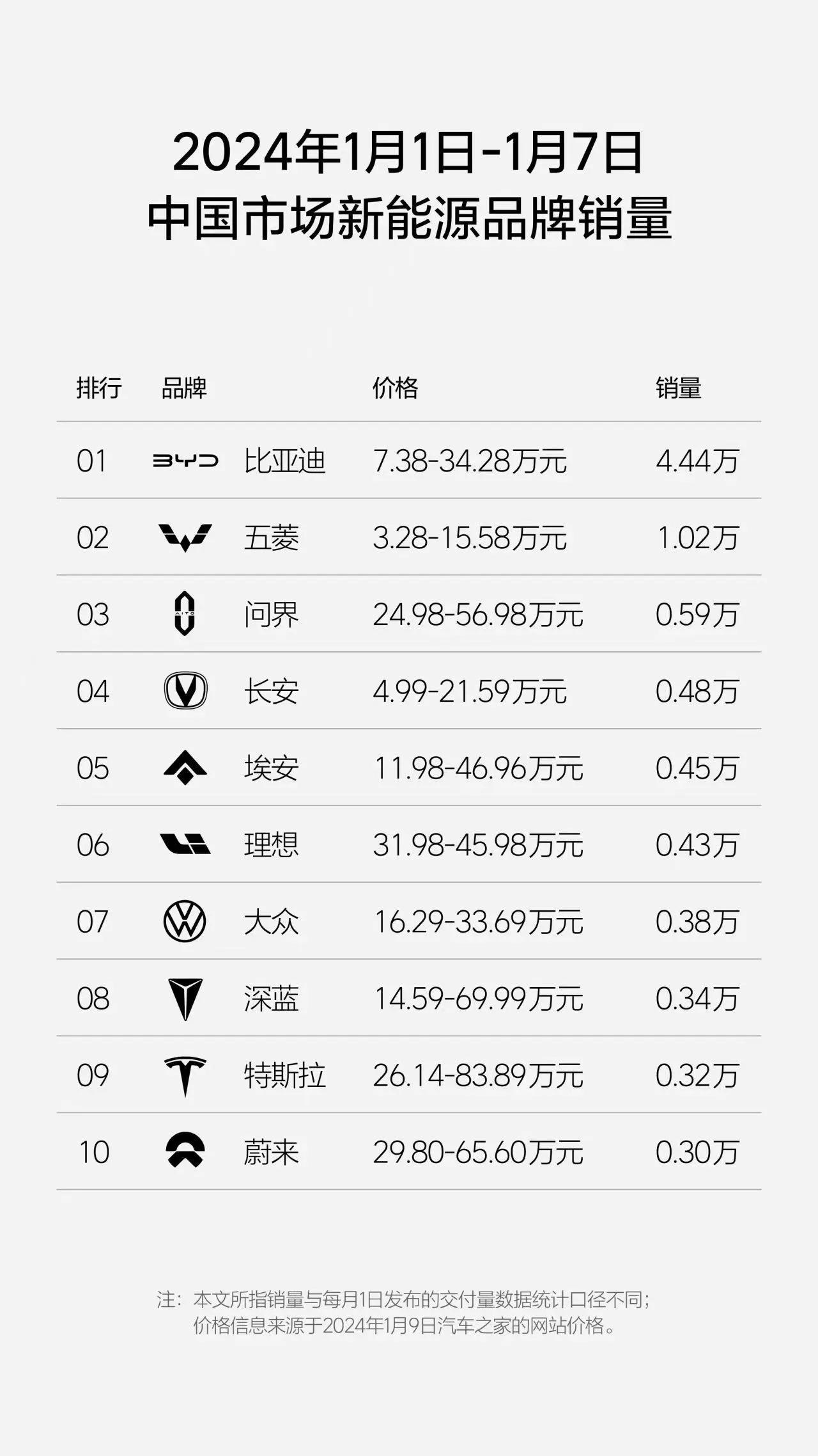 新能源汽车品牌2024开门红，1月1号到7号，销量前三分别是比亚迪4.4万辆、五
