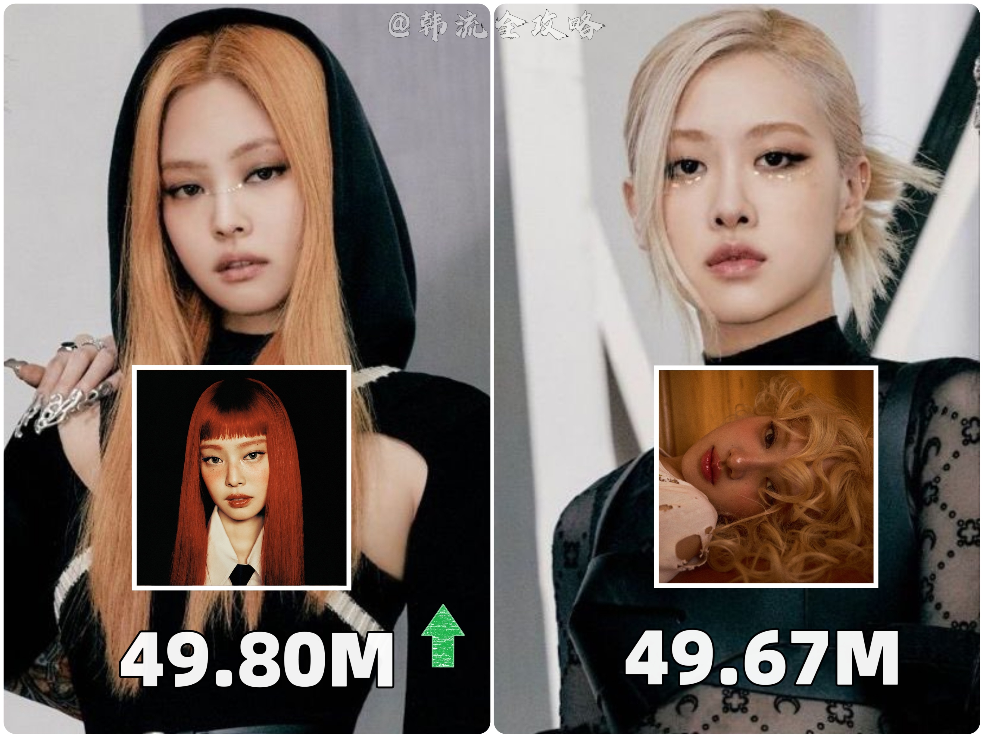 JENNIE[超话]超过 朴彩英，成为Spotify每月听众数目前第1️⃣高的K