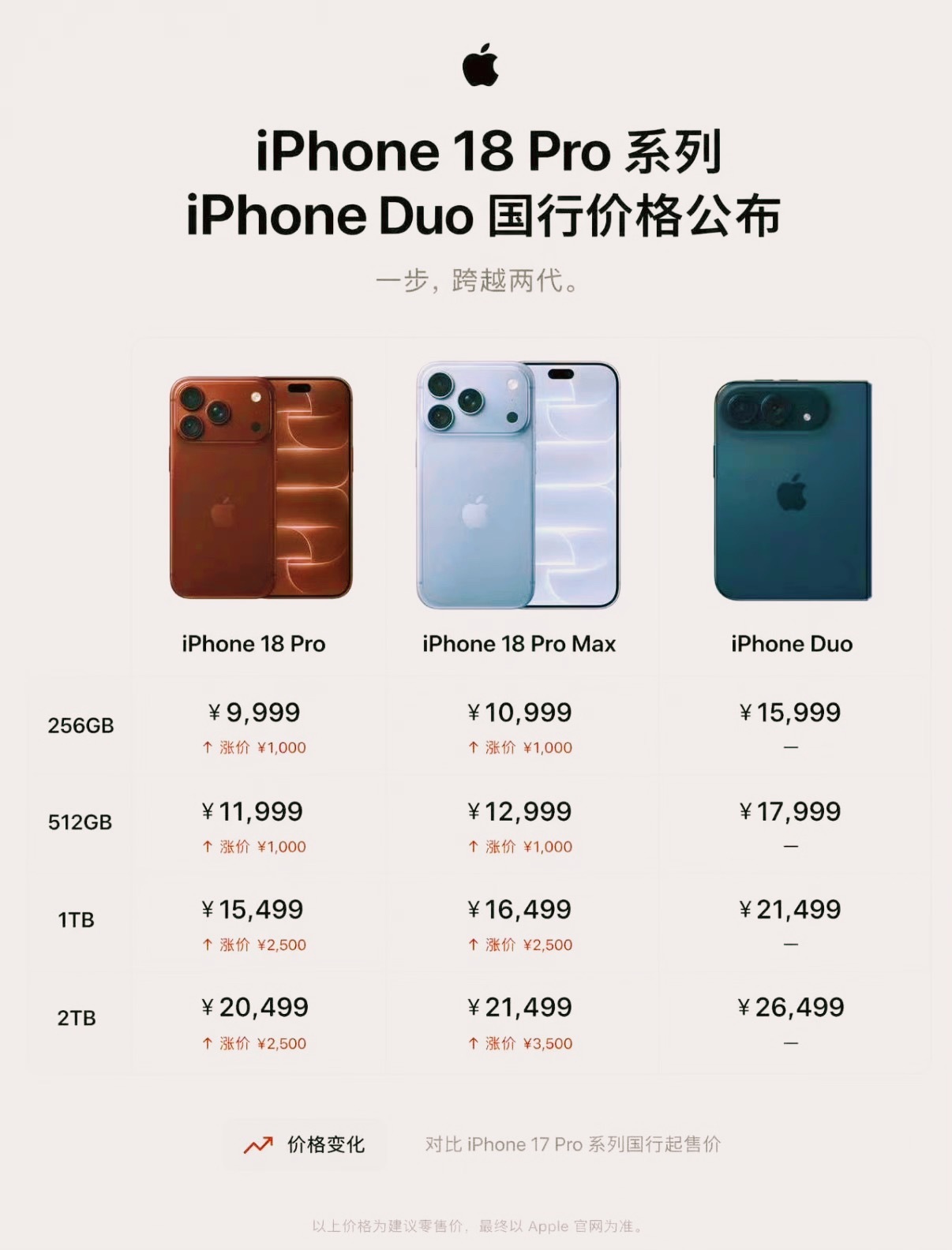 黄牛回应iPhone18Pro饥饿营销📱黄牛自己先怂了——“敢炒但不敢压货”黄