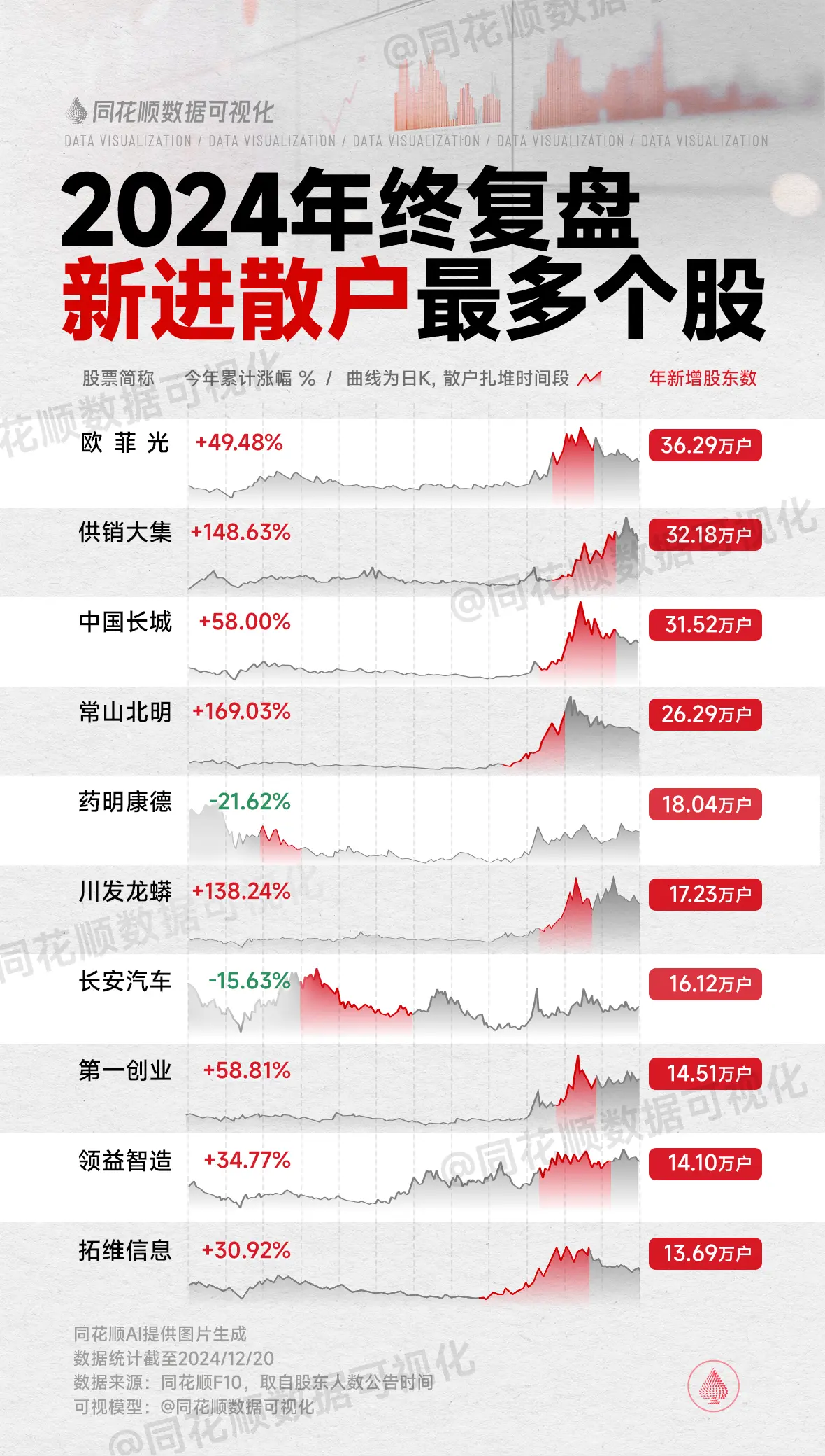 2024年终复盘，新进散户最多个股盘点。