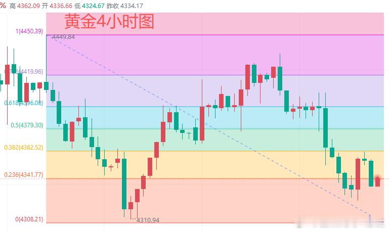 今日黄金行情分析：昨日早盘金价冲高4436美元后转跌，欧盘维持震荡，美盘大幅下挫