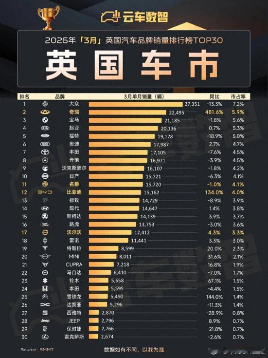 欧洲市场强势突围 奇瑞登顶中国汽车出口标杆近日，奇瑞控股集团发布最新海外销量数据