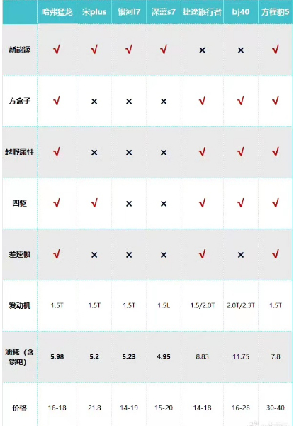 论选车有多难，看我是如何从七台车里选中哈弗猛龙的经济情况变好了，对现在的车也不算