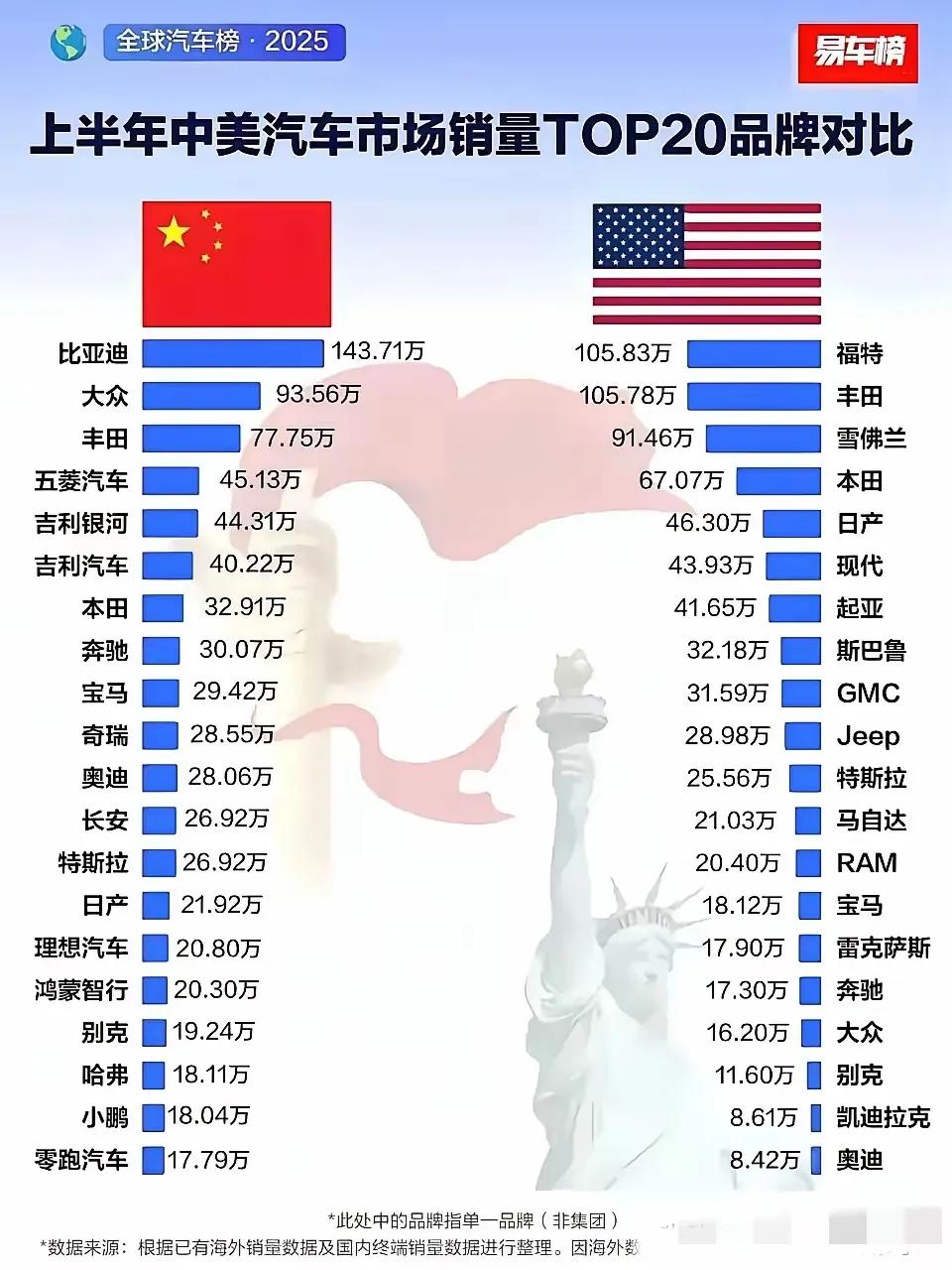很有趣的表格，信息量丰富。

中美作为全球最大的两个汽车市场，2025年上半年各
