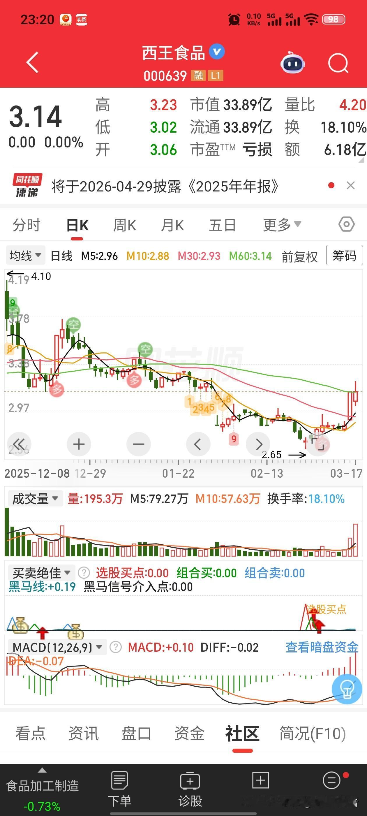 【西王食品突发异动！谁在“接盘”？散户别急着冲】

西王食品（000639）这两
