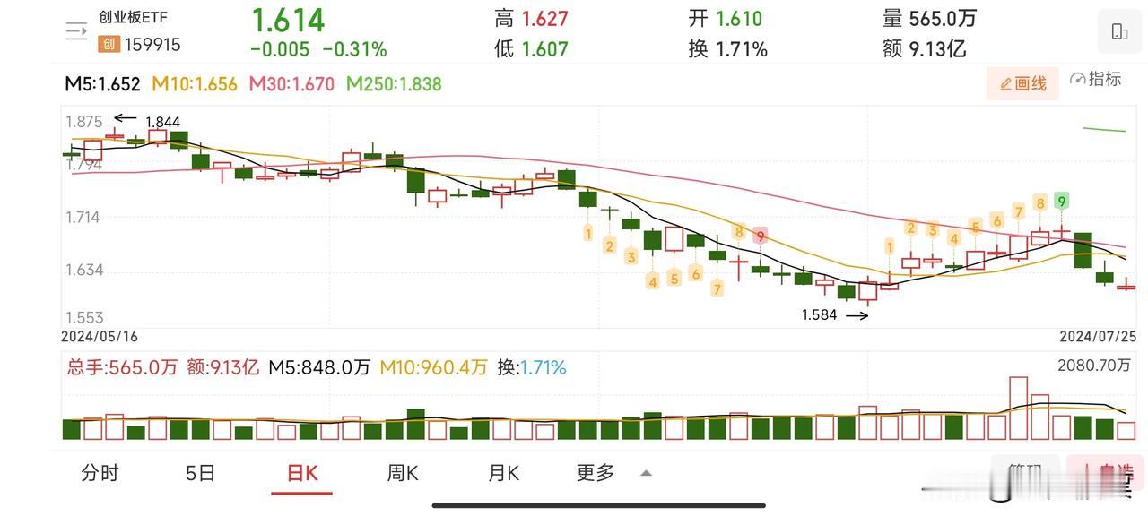 纳斯达克ETF(513300)。长期上涨延绵不断，短期调整快速而猛烈。所以之前错