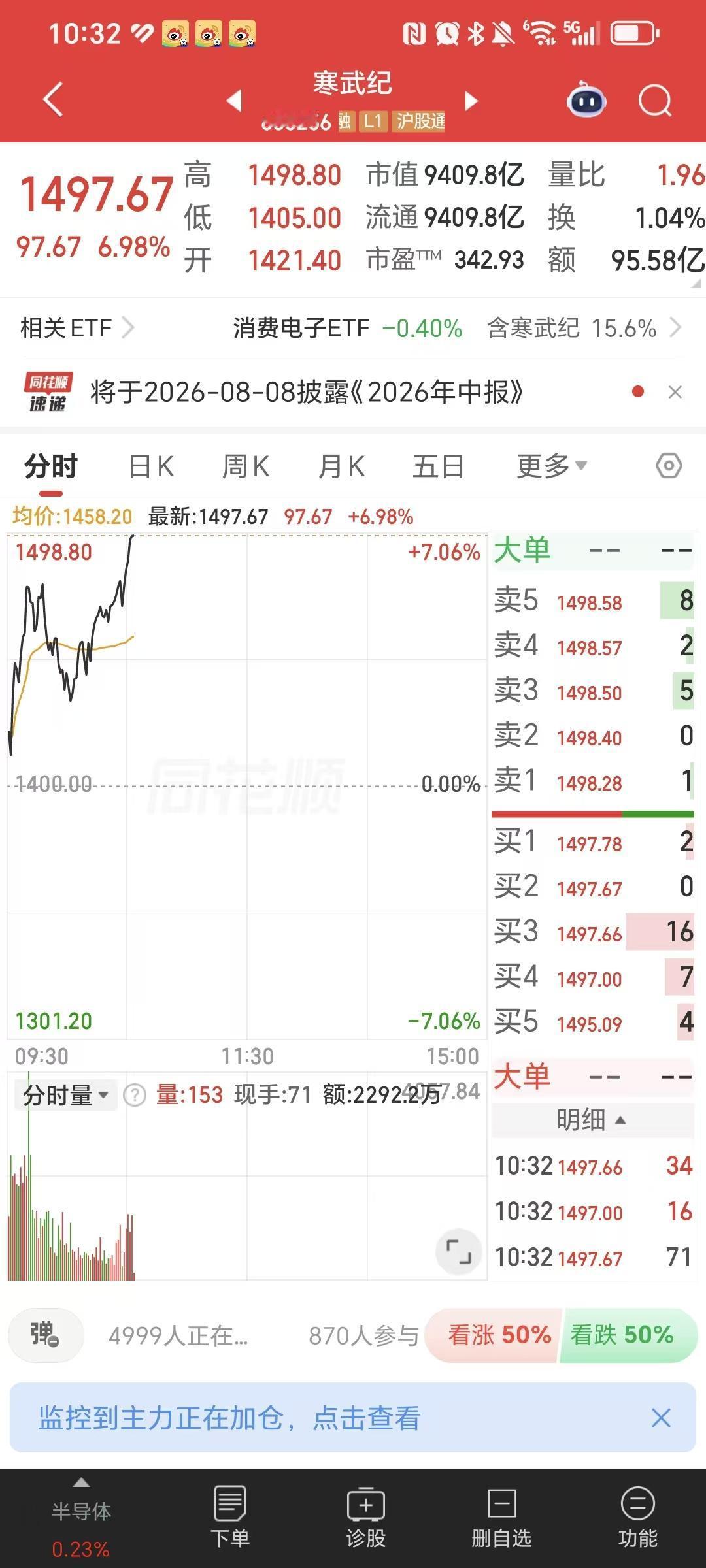 寒王不愧是寒王，真的太猛了，大涨7%左右。

赛王这走势太奇怪了，跌下去，拉起来