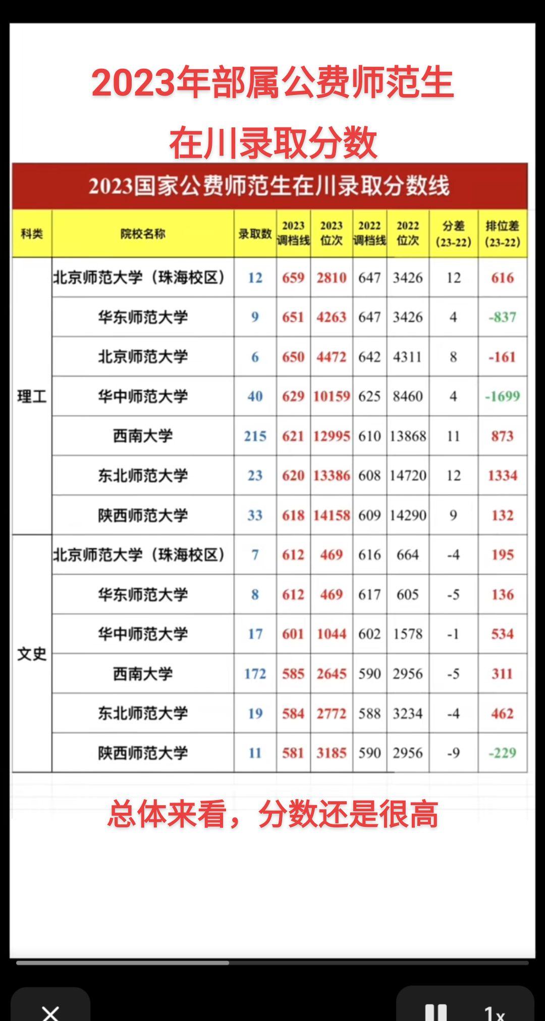部属公费师范生，总体来看，分数还是很高#高考志愿填报
