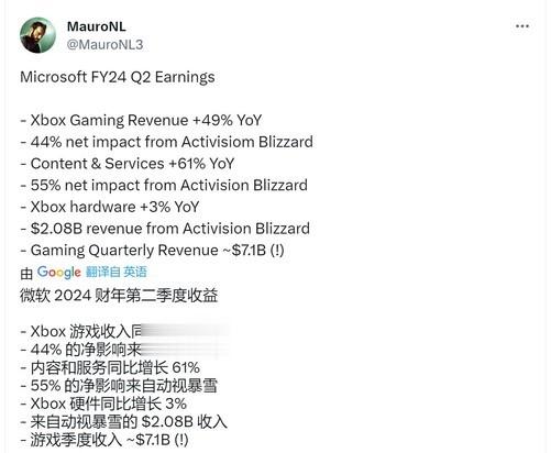 微软Q2财报：游戏部门营收大涨49% 动视暴雪贡献21亿美元