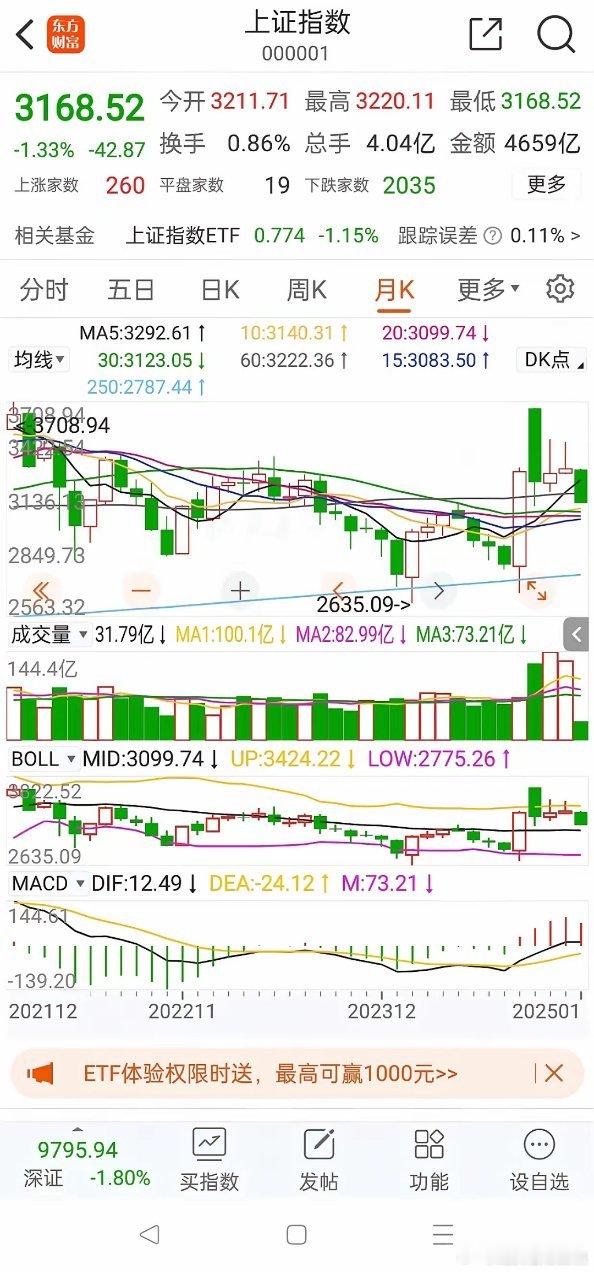 1月11日周六，本周延续上周跌势，再创调整新低，指数回到了3168点附近，个股跌