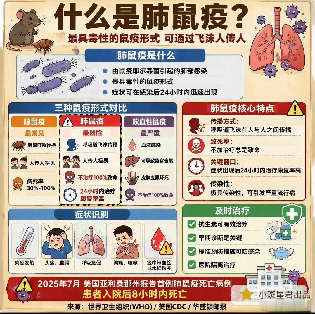 肺鼠疫可飞沫传播肺鼠疫传染性极强，可以通过空气中的飞沫在人际传播，从而引发严重的