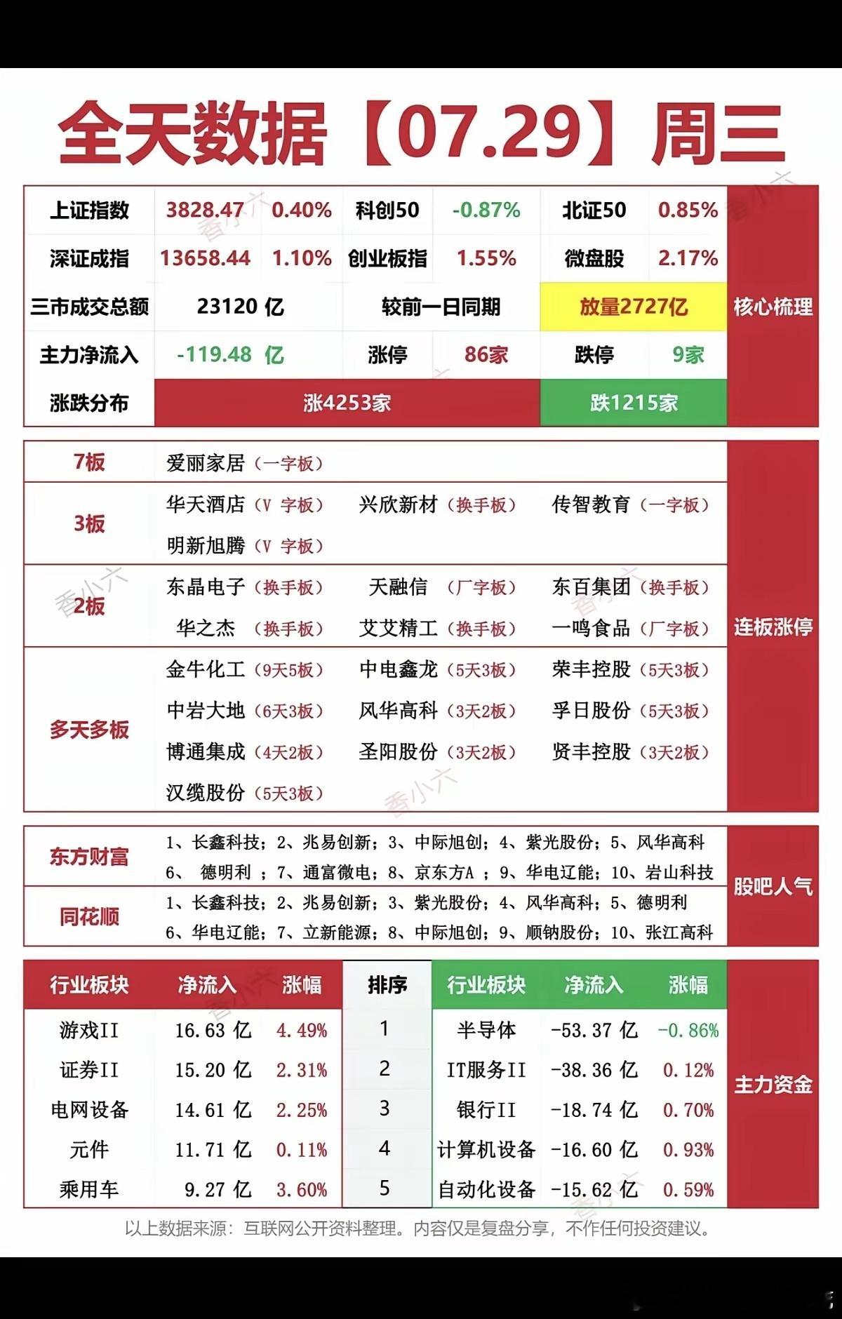 7.29周三   资金流向+涨停板复盘统计！ 