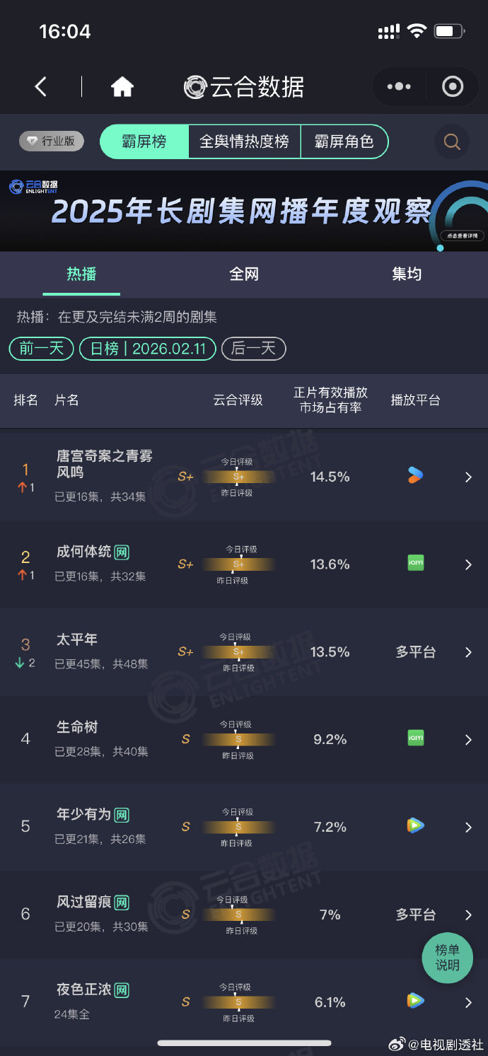 唐宫奇案14.5%登顶 唐宫奇案云合14.5%首登顶 哇！唐宫奇案云合14.5%