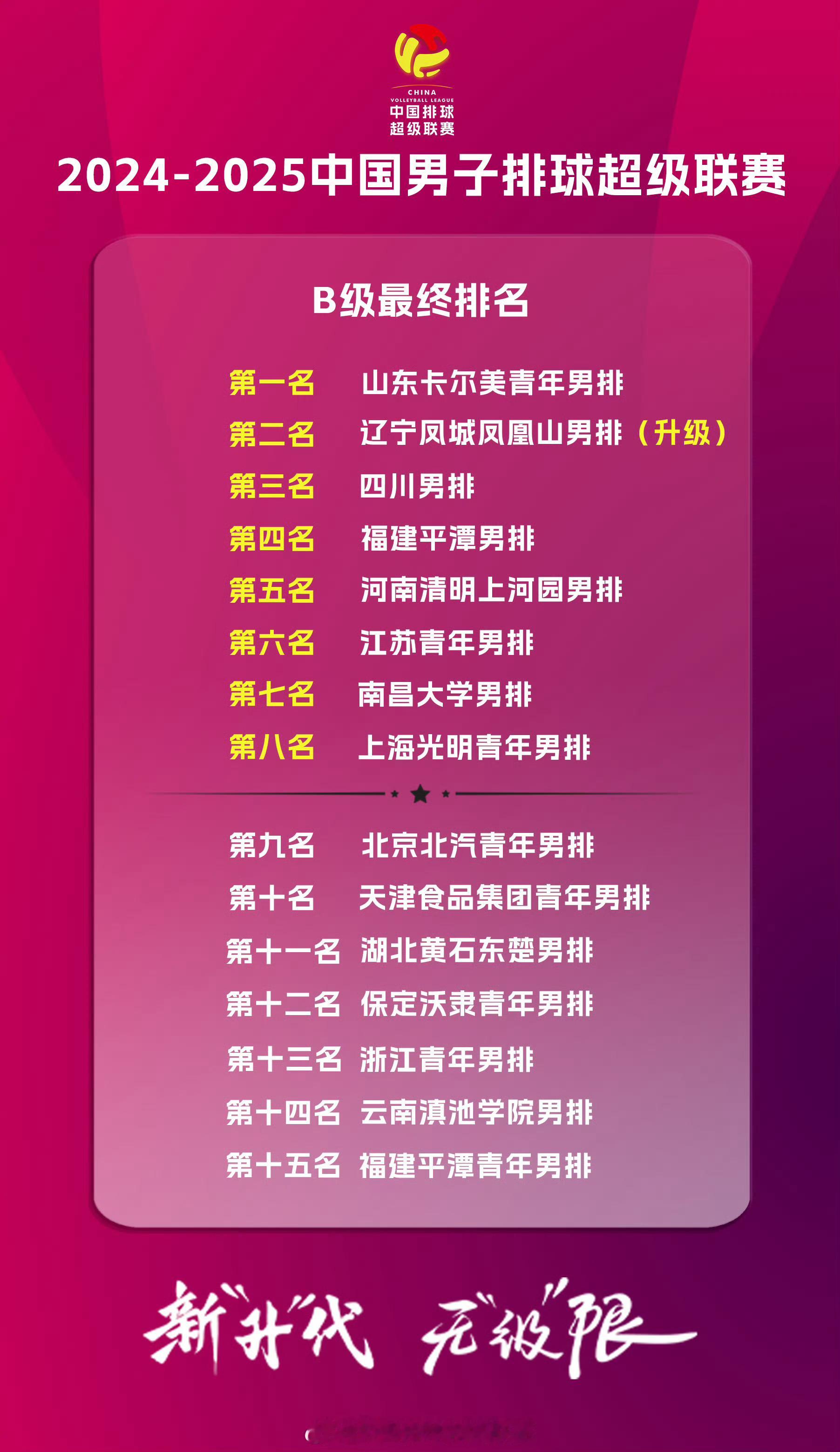 2024-2025中国男子排球超级联赛B级比赛全部结束，最终排名如下：第一名：山