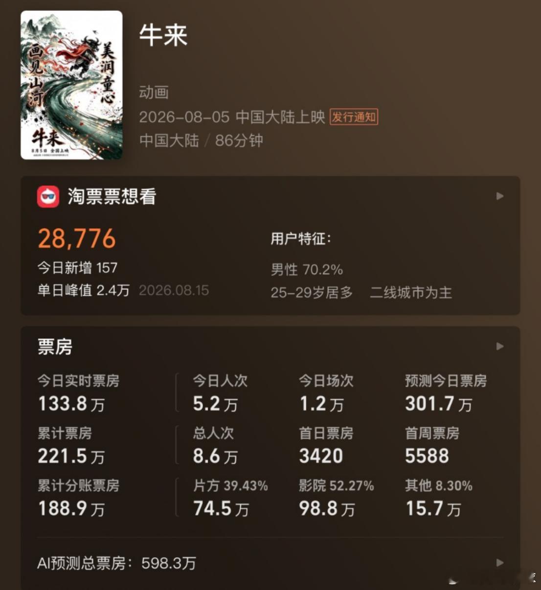 牛来 补贴我终于知道了《牛来》这么烂的电影还敢拿出来上映别人没指望有多少票房 能