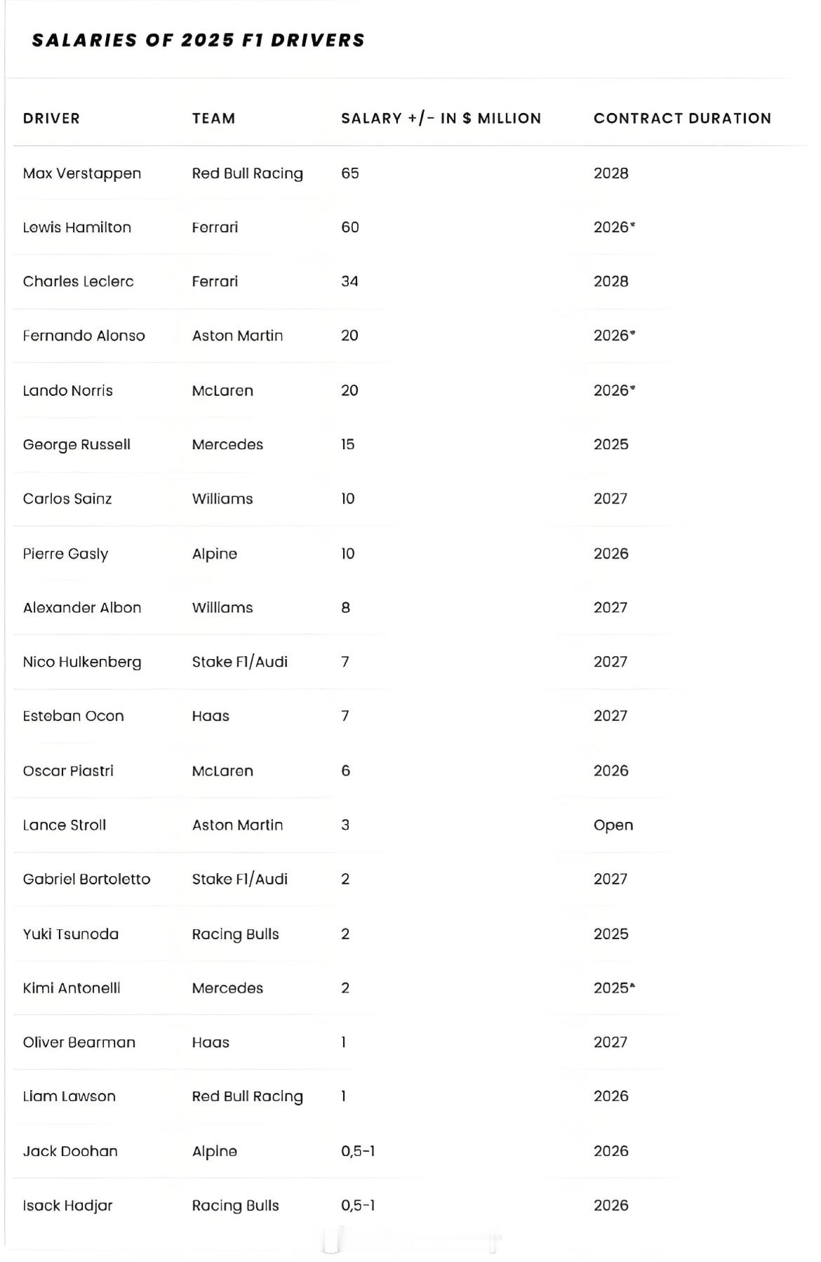 都是驾驶员来瞅瞅这个世界上顶级且只有20位的驾驶员薪资都是什么水平顶薪是潘子65