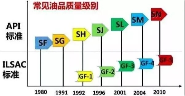国6车机油能随便加么？用错机油会怎样？