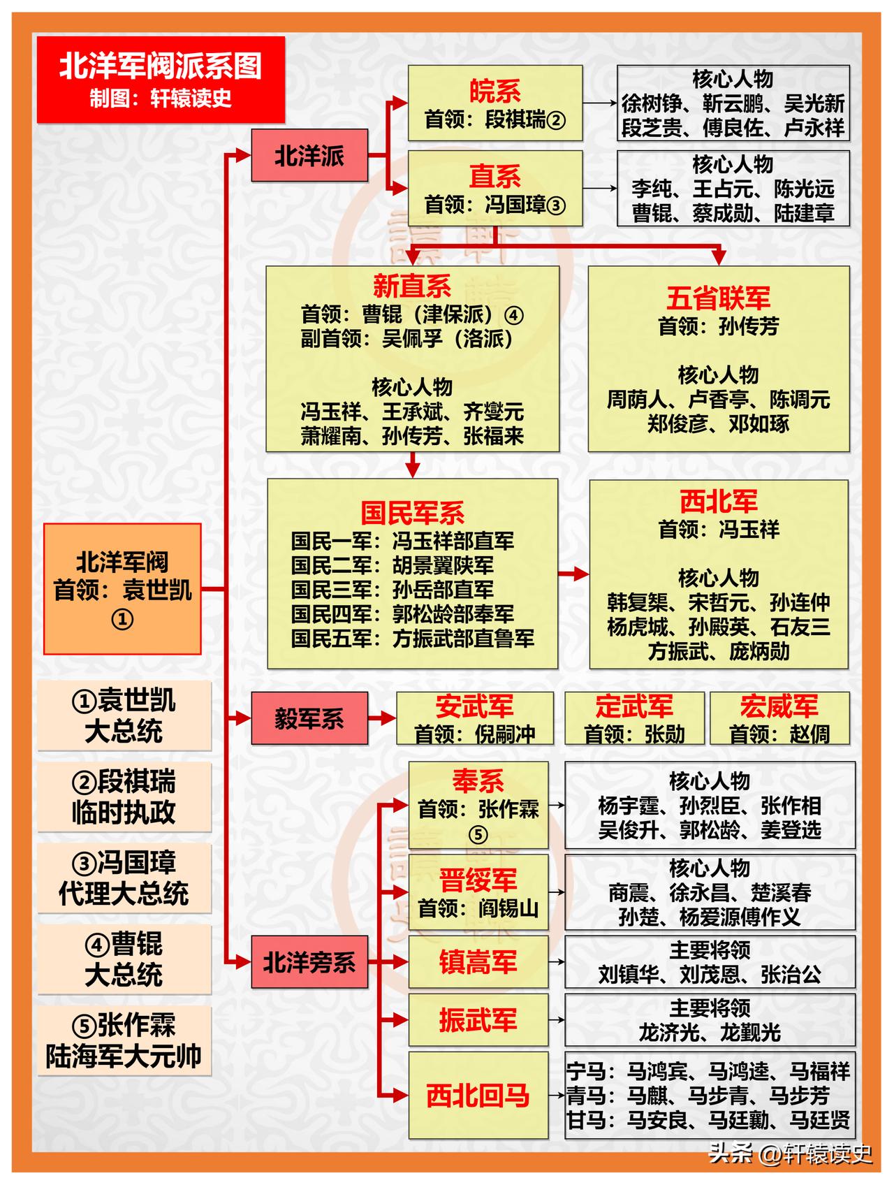 北洋军阀派系简图