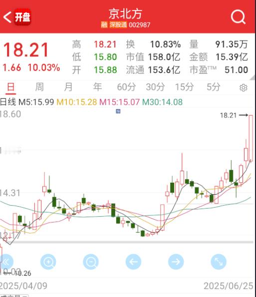 $京北方 sz002987$ 稳定币拉个相对低位的，稳住一下高位。 ​​​